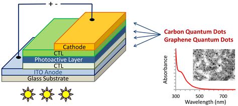 Quantum Dots:  革命性的納米材料在光電轉換中的應用